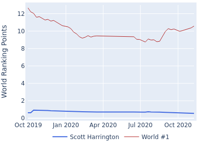 World ranking points over time for Scott Harrington vs the world #1