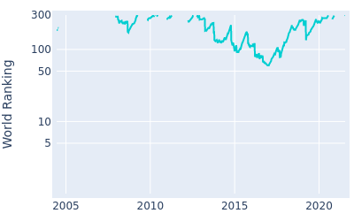 World ranking over time for Scott Hend