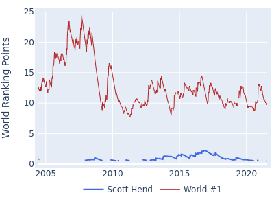 World ranking points over time for Scott Hend vs the world #1