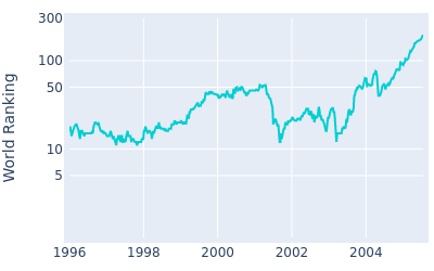 World ranking over time for Scott Hoch