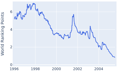 World ranking points over time for Scott Hoch