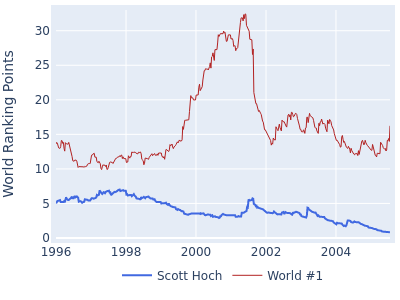 World ranking points over time for Scott Hoch vs the world #1