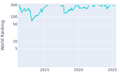 World ranking over time for Scott Jamieson