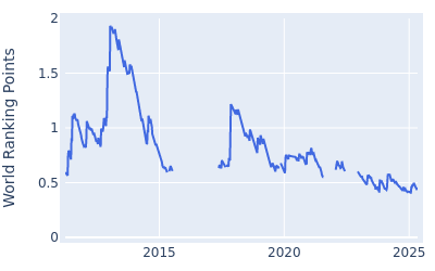 World ranking points over time for Scott Jamieson