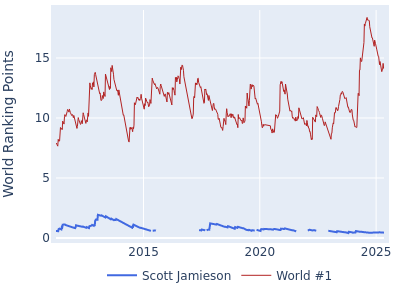 World ranking points over time for Scott Jamieson vs the world #1