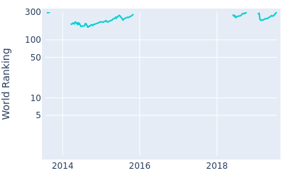 World ranking over time for Scott Langley