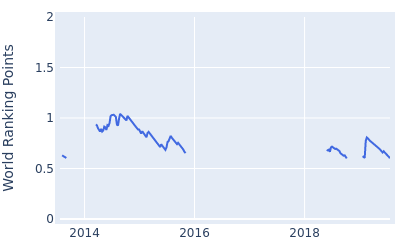 World ranking points over time for Scott Langley