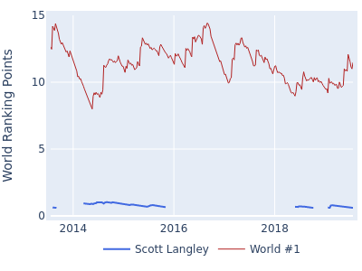 World ranking points over time for Scott Langley vs the world #1