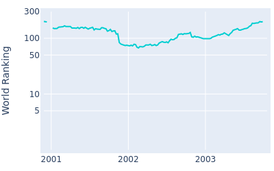 World ranking over time for Scott Laycock