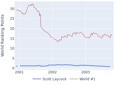 World ranking points over time for Scott Laycock vs the world #1