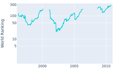 World ranking over time for Scott McCarron