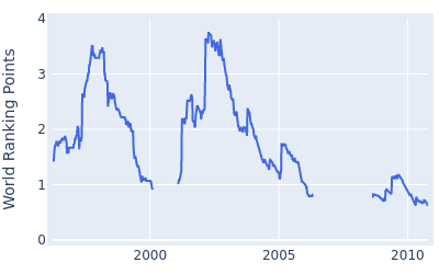 World ranking points over time for Scott McCarron