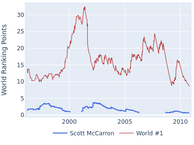 World ranking points over time for Scott McCarron vs the world #1
