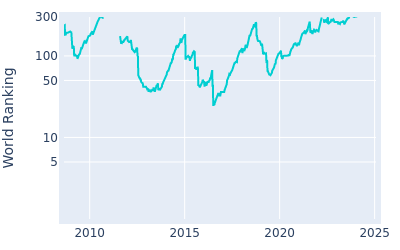 World ranking over time for Scott Piercy