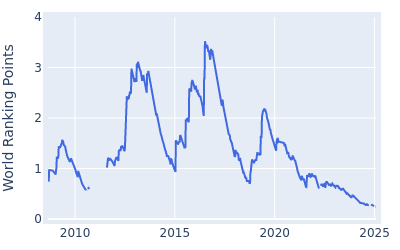 World ranking points over time for Scott Piercy