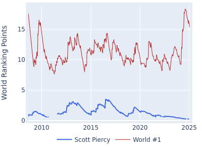 World ranking points over time for Scott Piercy vs the world #1