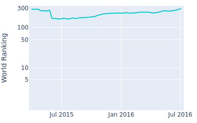 World ranking over time for Scott Pinckney