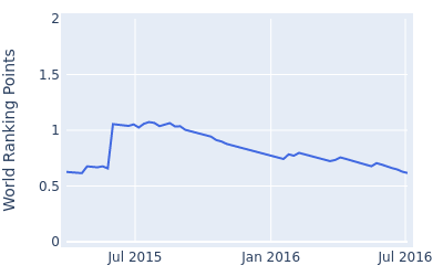 World ranking points over time for Scott Pinckney