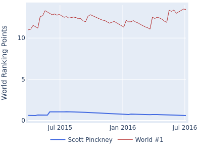World ranking points over time for Scott Pinckney vs the world #1
