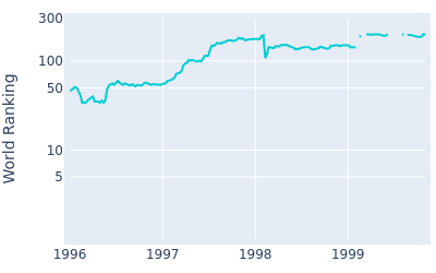 World ranking over time for Scott Simpson