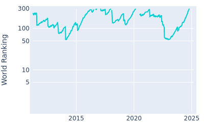 World ranking over time for Scott Stallings