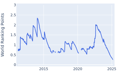 World ranking points over time for Scott Stallings