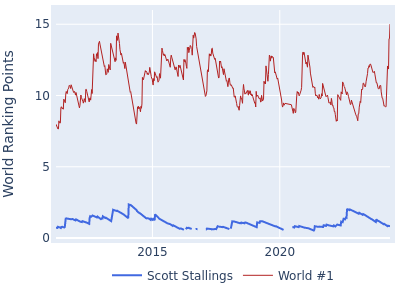 World ranking points over time for Scott Stallings vs the world #1