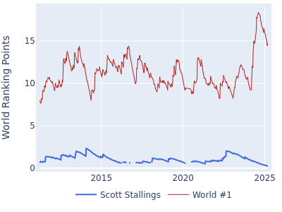 World ranking points over time for Scott Stallings vs the world #1