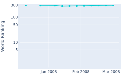 World ranking over time for Scott Sterling