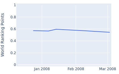 World ranking points over time for Scott Sterling