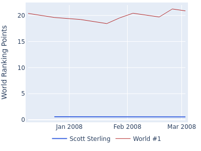 World ranking points over time for Scott Sterling vs the world #1