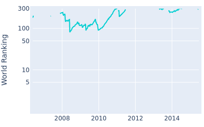 World ranking over time for Scott Strange