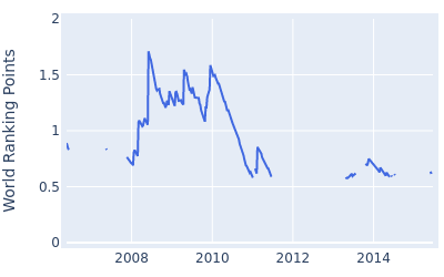 World ranking points over time for Scott Strange