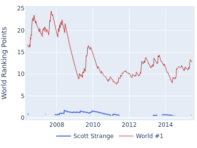 World ranking points over time for Scott Strange vs the world #1