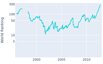 World ranking over time for Scott Verplank