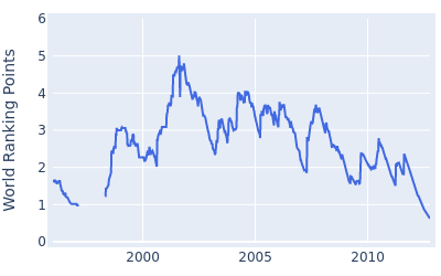 World ranking points over time for Scott Verplank