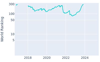 World ranking over time for Scott Vincent