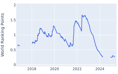 World ranking points over time for Scott Vincent