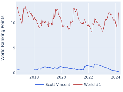 World ranking points over time for Scott Vincent vs the world #1