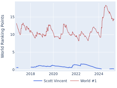 World ranking points over time for Scott Vincent vs the world #1