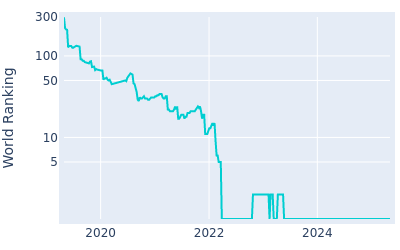 World ranking over time for Scottie Scheffler