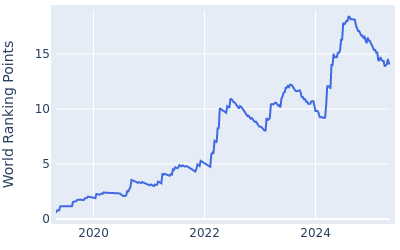 World ranking points over time for Scottie Scheffler