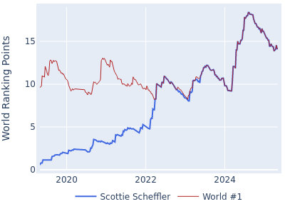 World ranking points over time for Scottie Scheffler vs the world #1