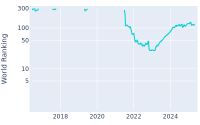 World ranking over time for Seamus Power