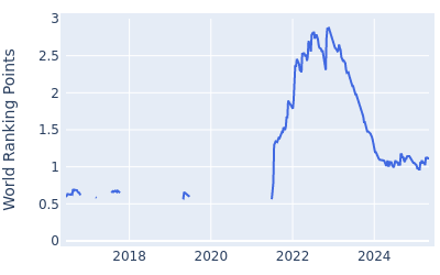 World ranking points over time for Seamus Power