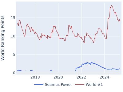 World ranking points over time for Seamus Power vs the world #1