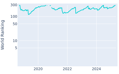 World ranking over time for Sean Crocker