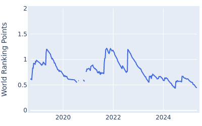 World ranking points over time for Sean Crocker