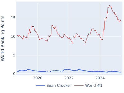 World ranking points over time for Sean Crocker vs the world #1