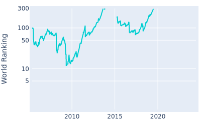 World ranking over time for Sean O'Hair